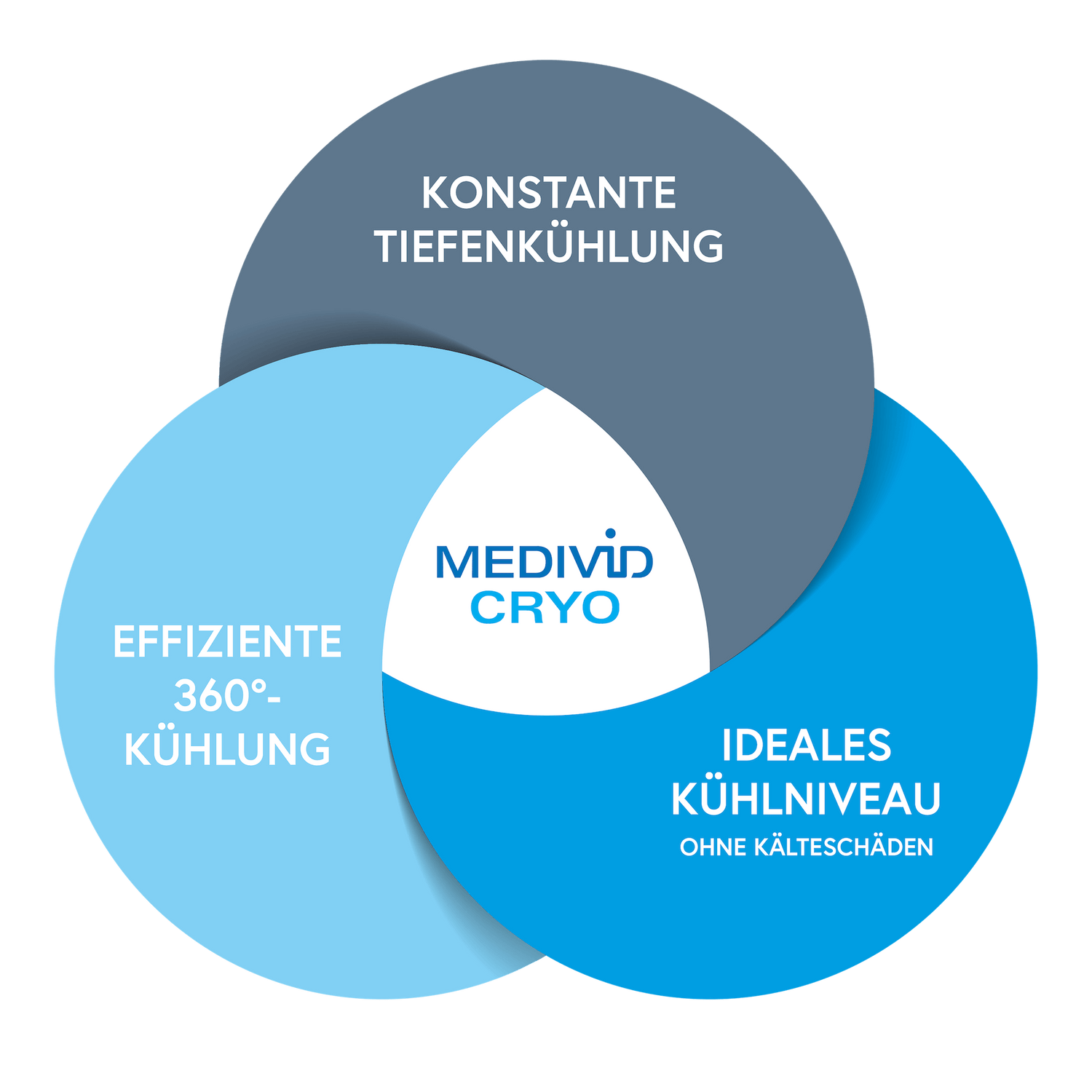 Die MEDIVID CRYO Formel: konstant, 360 Grad, auf idealem Kühlniveau, ohne Kälteschäden